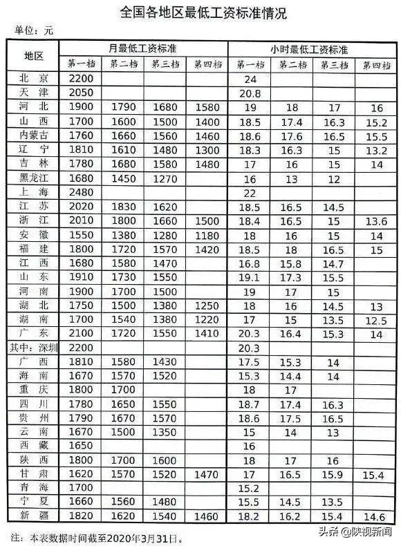 陕西最新工资标准概览及调整细节解析